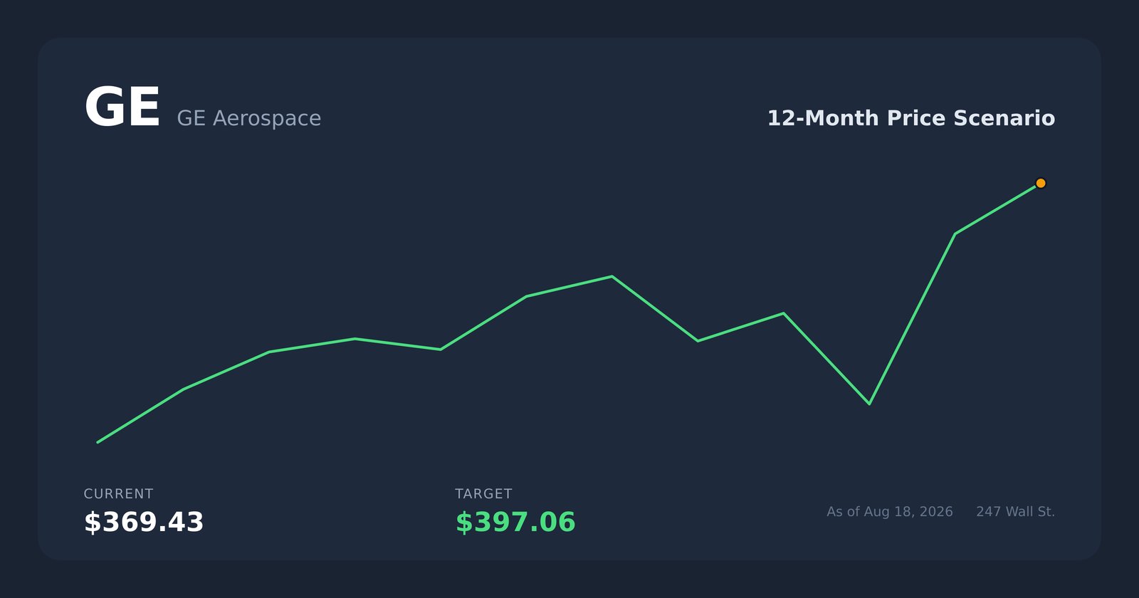 GE price scenario