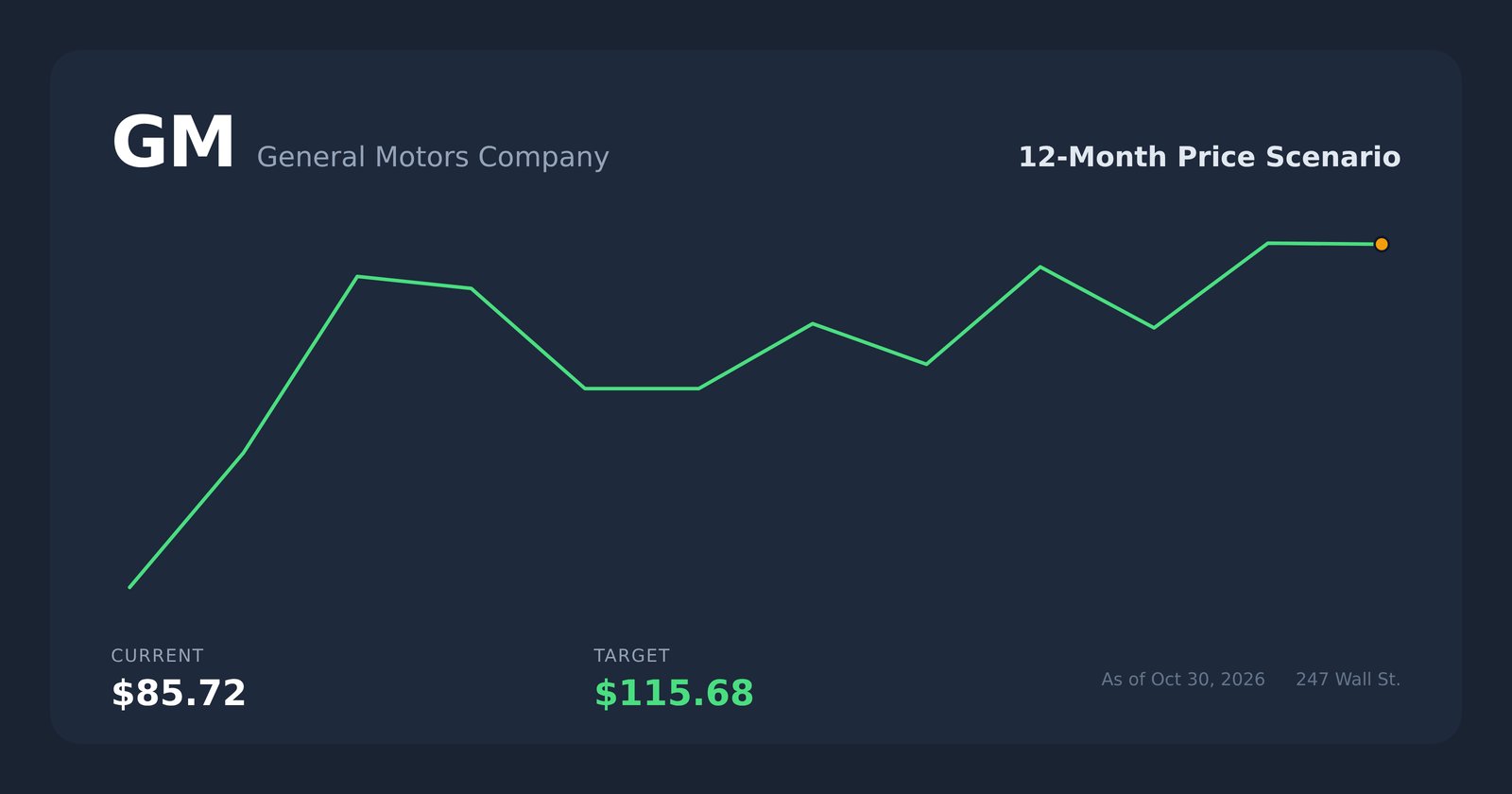 GM price scenario