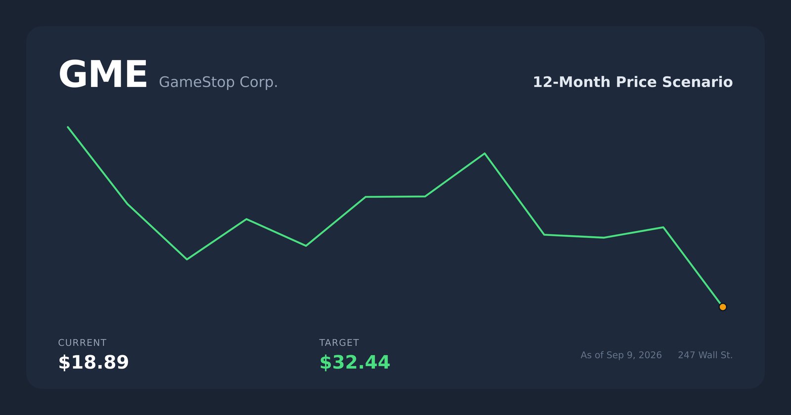 GME price scenario