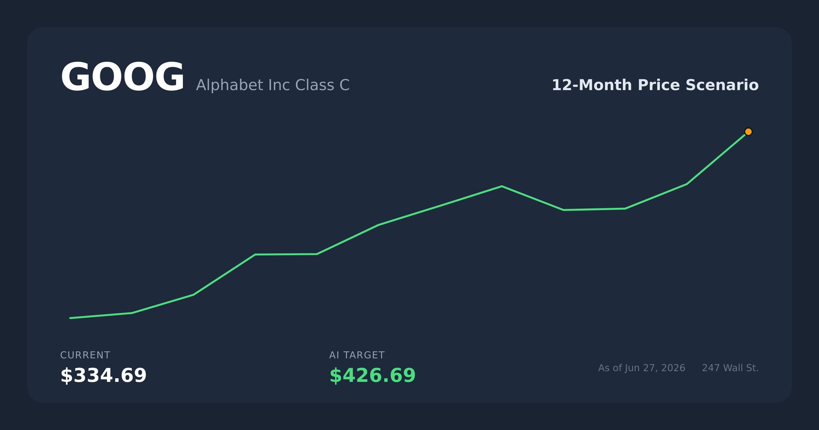 GOOG price scenario