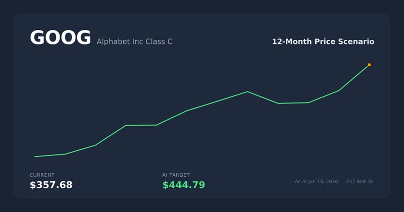 GOOG price scenario