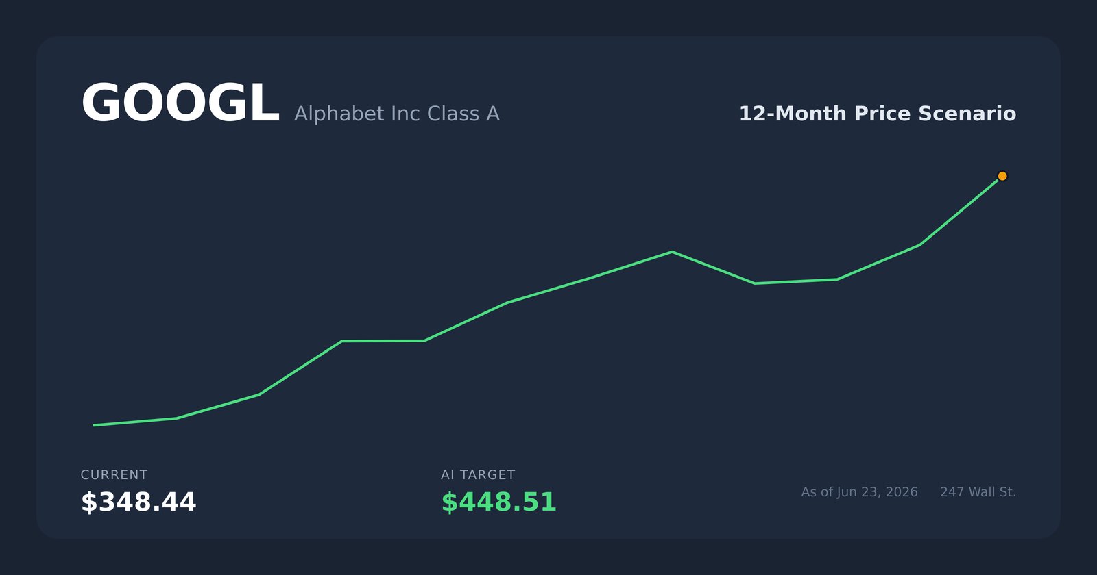 GOOGL price scenario