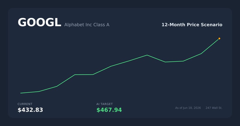 GOOGL price scenario