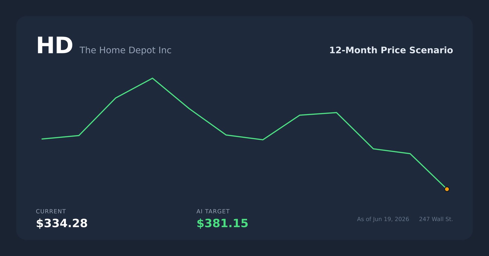 HD price scenario