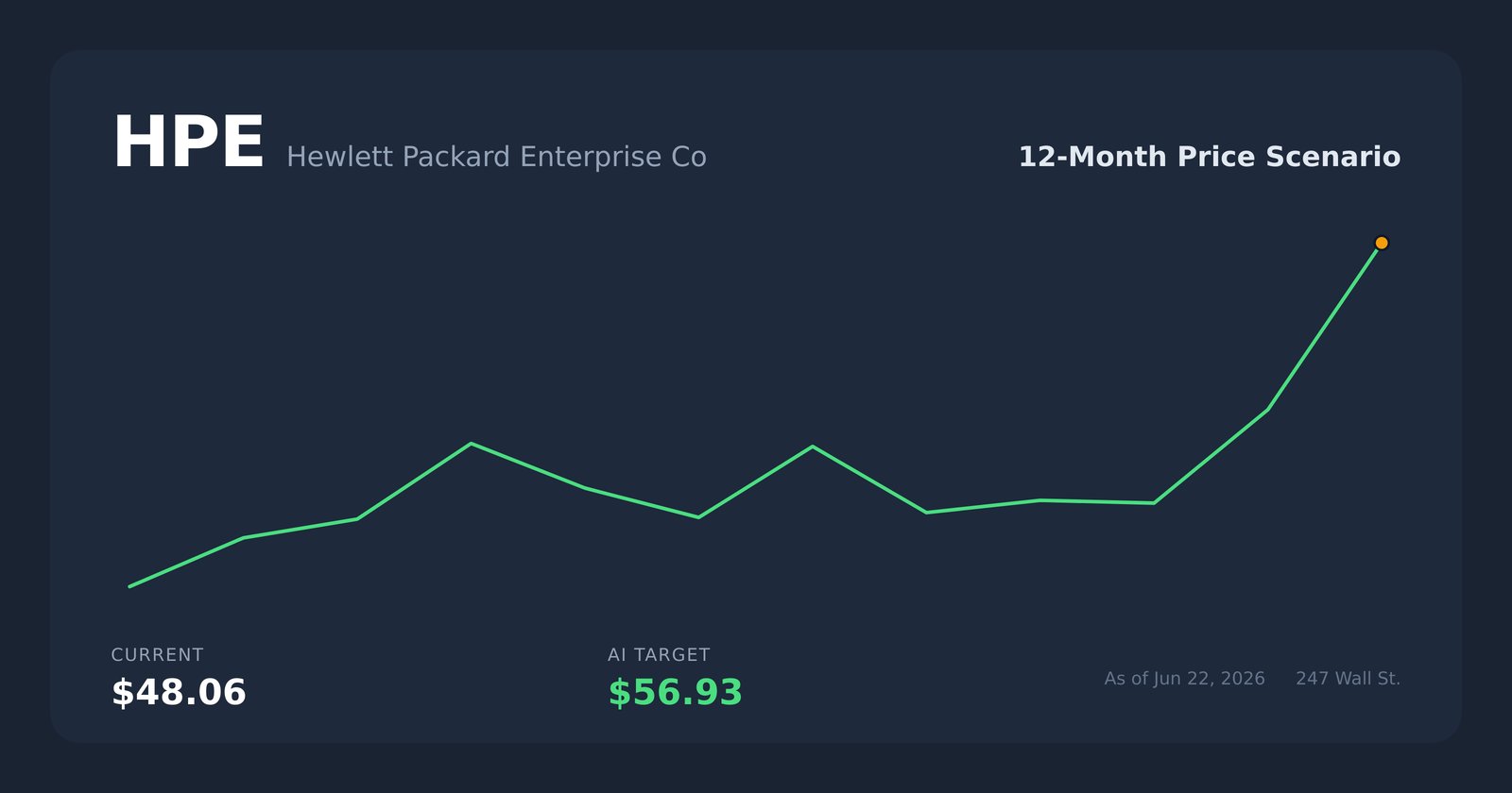 HPE price scenario