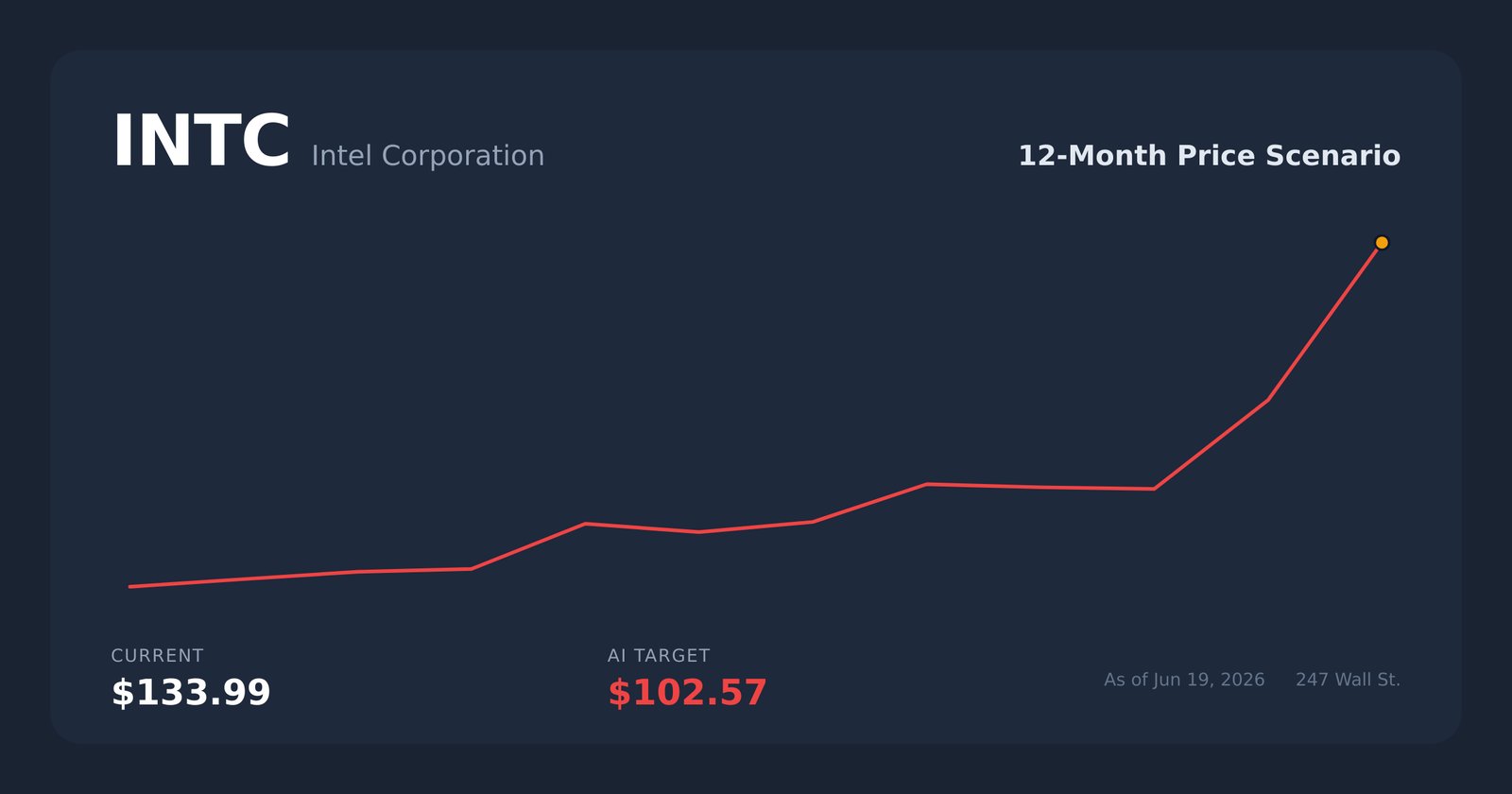 INTC price scenario