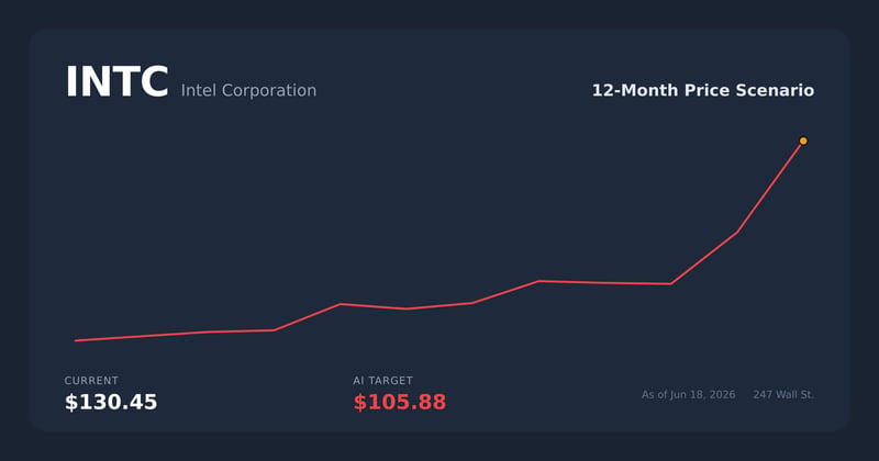 INTC price scenario