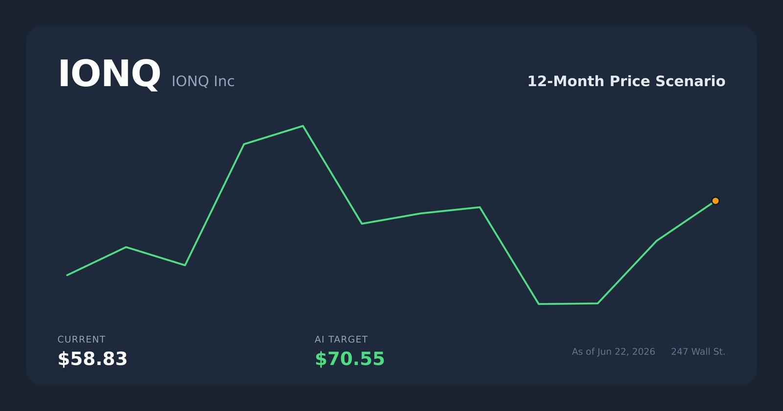 IONQ price scenario