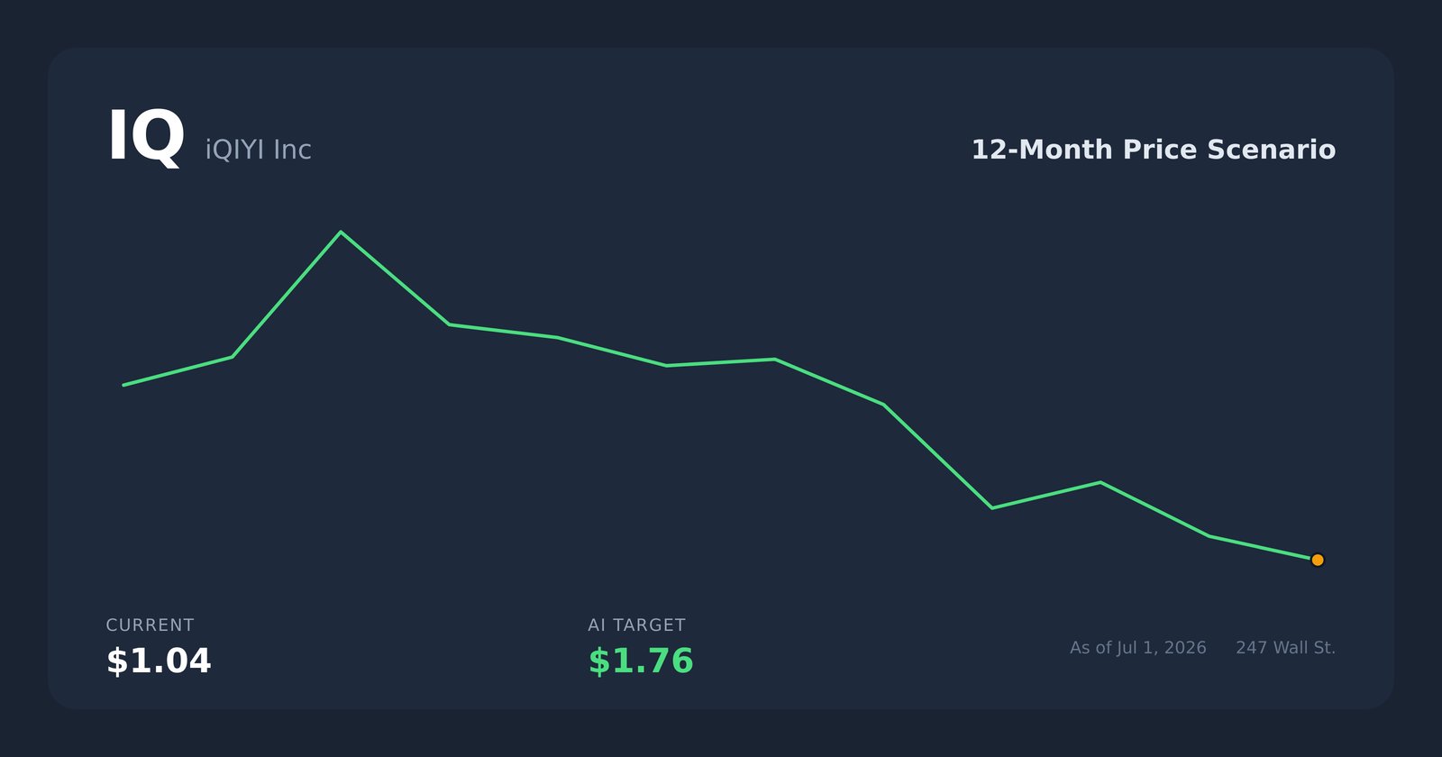 IQ price scenario