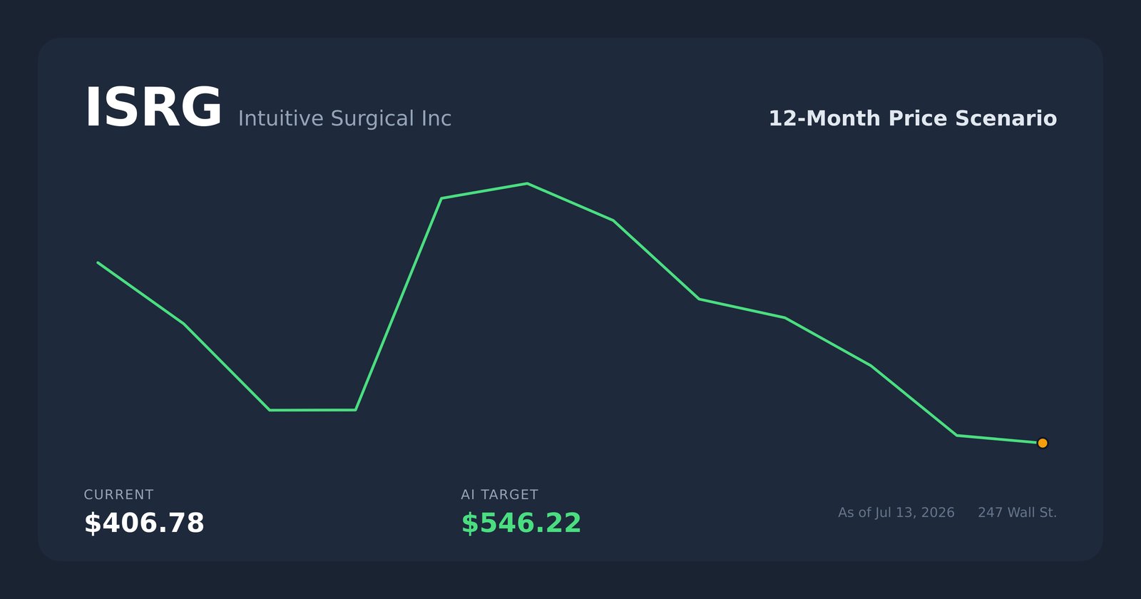 ISRG price scenario
