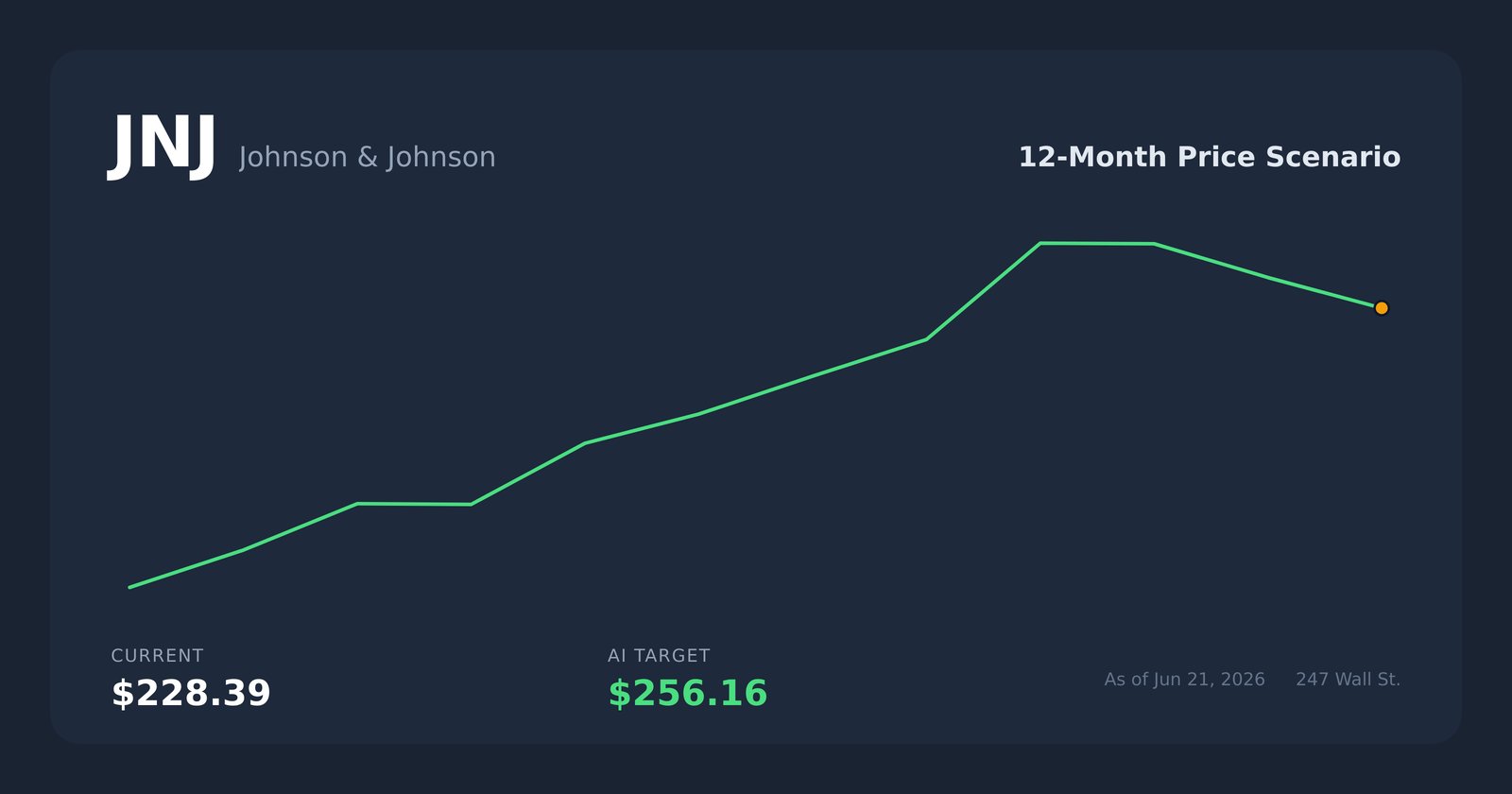 JNJ price scenario
