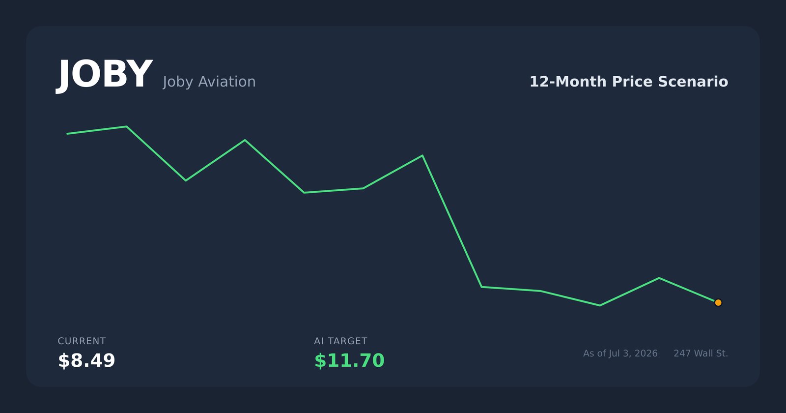 JOBY price scenario
