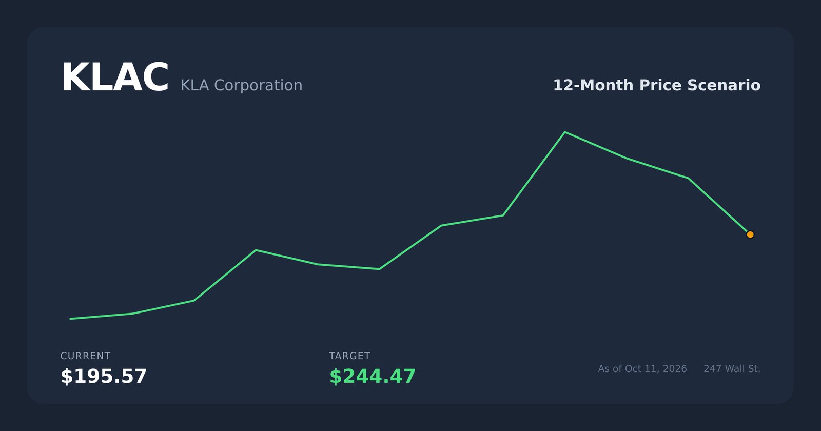 KLAC price scenario