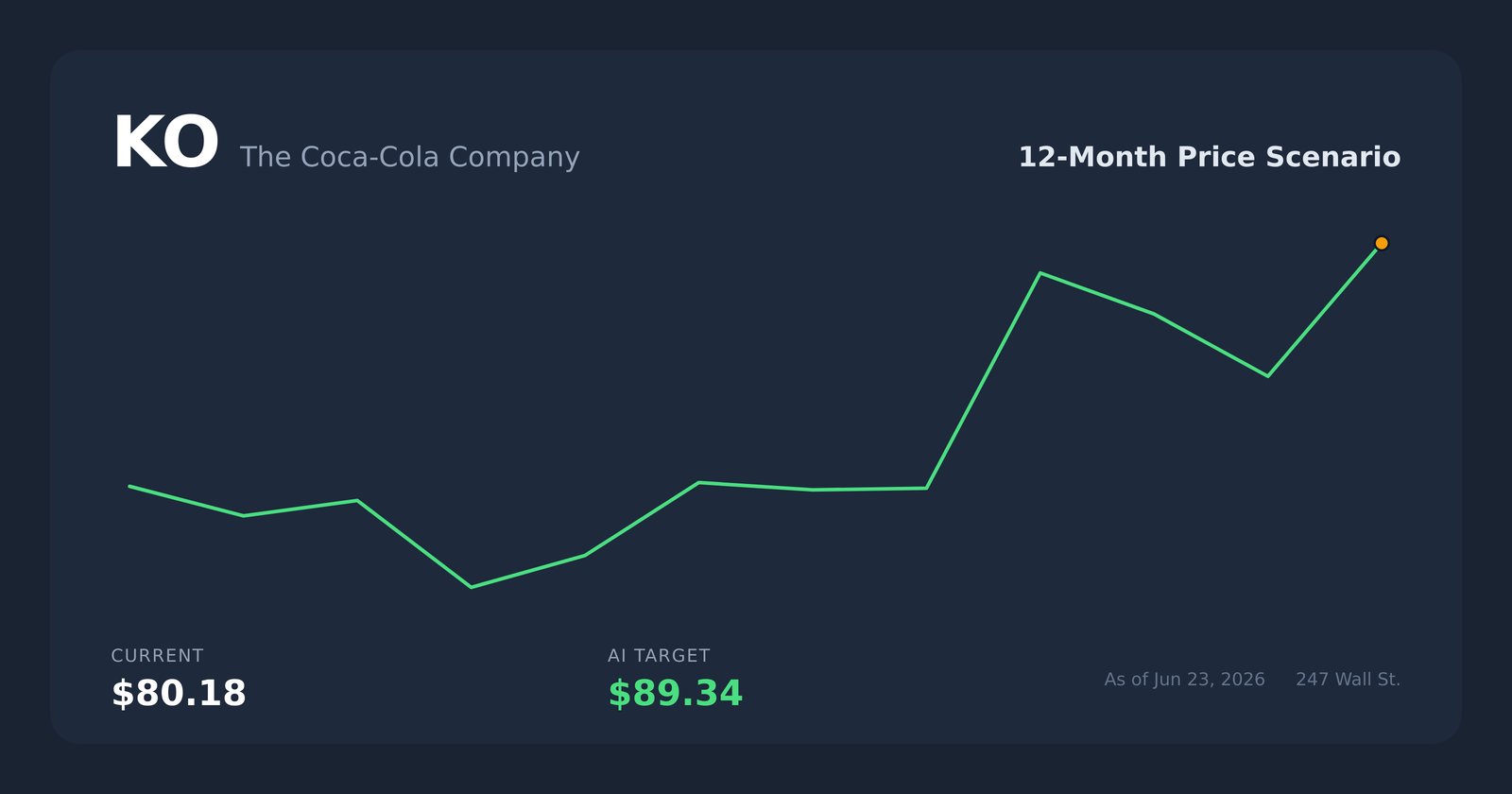 KO price scenario