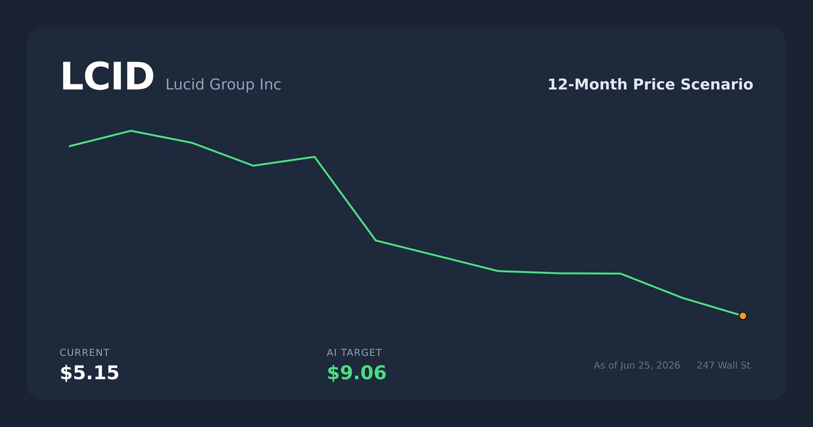 LCID price scenario