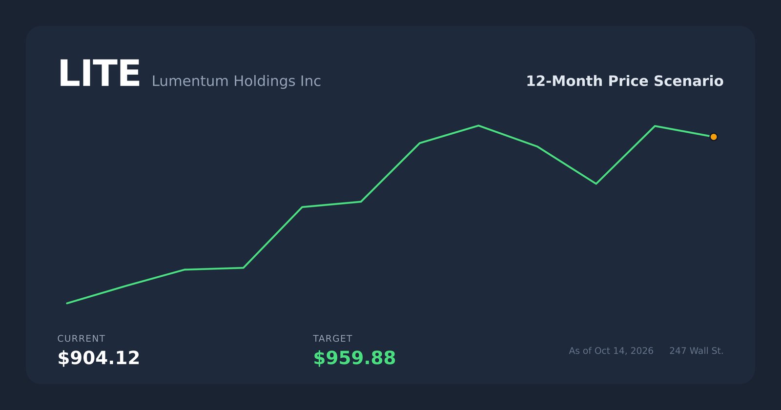 LITE price scenario