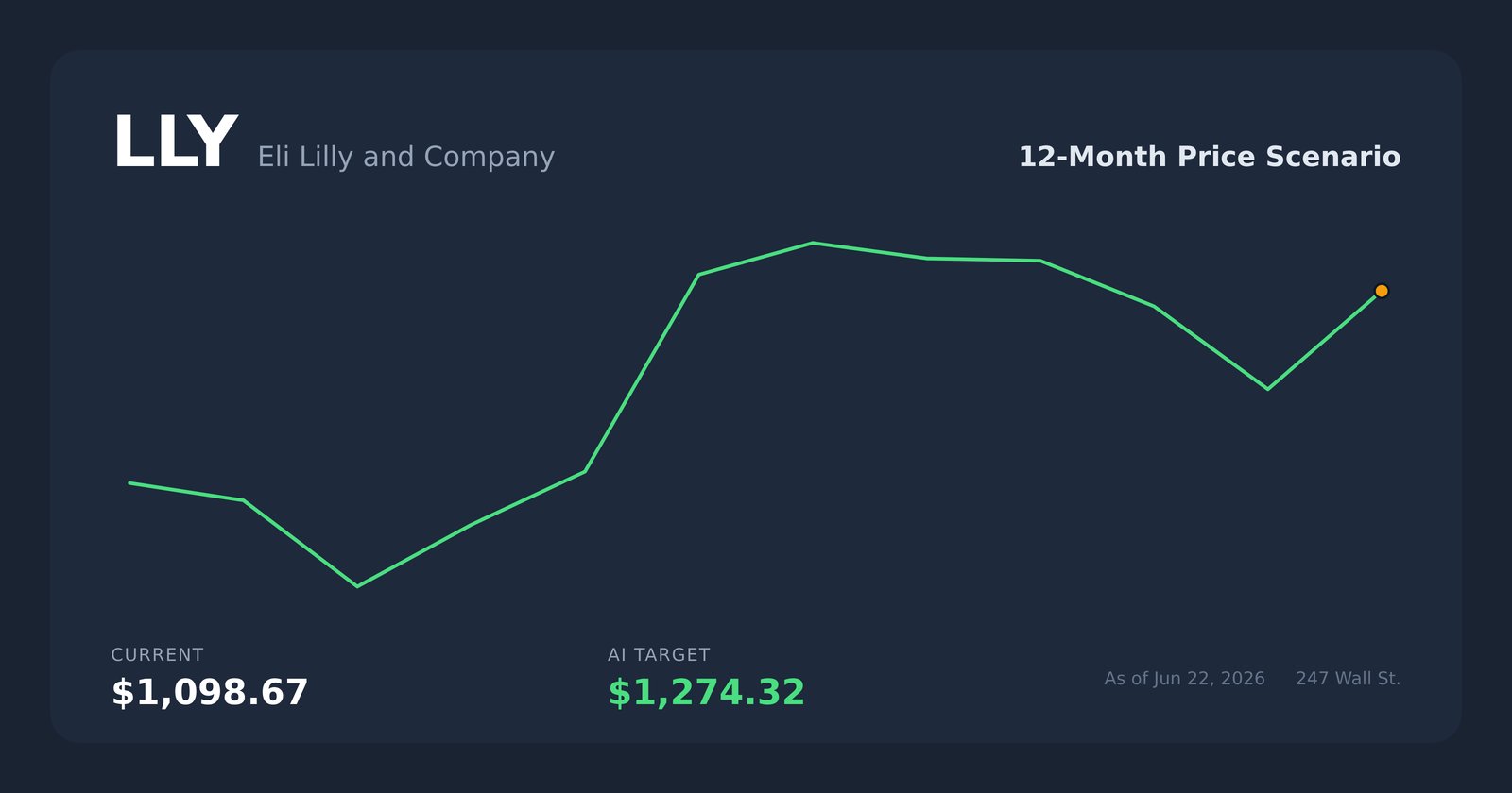 LLY price scenario