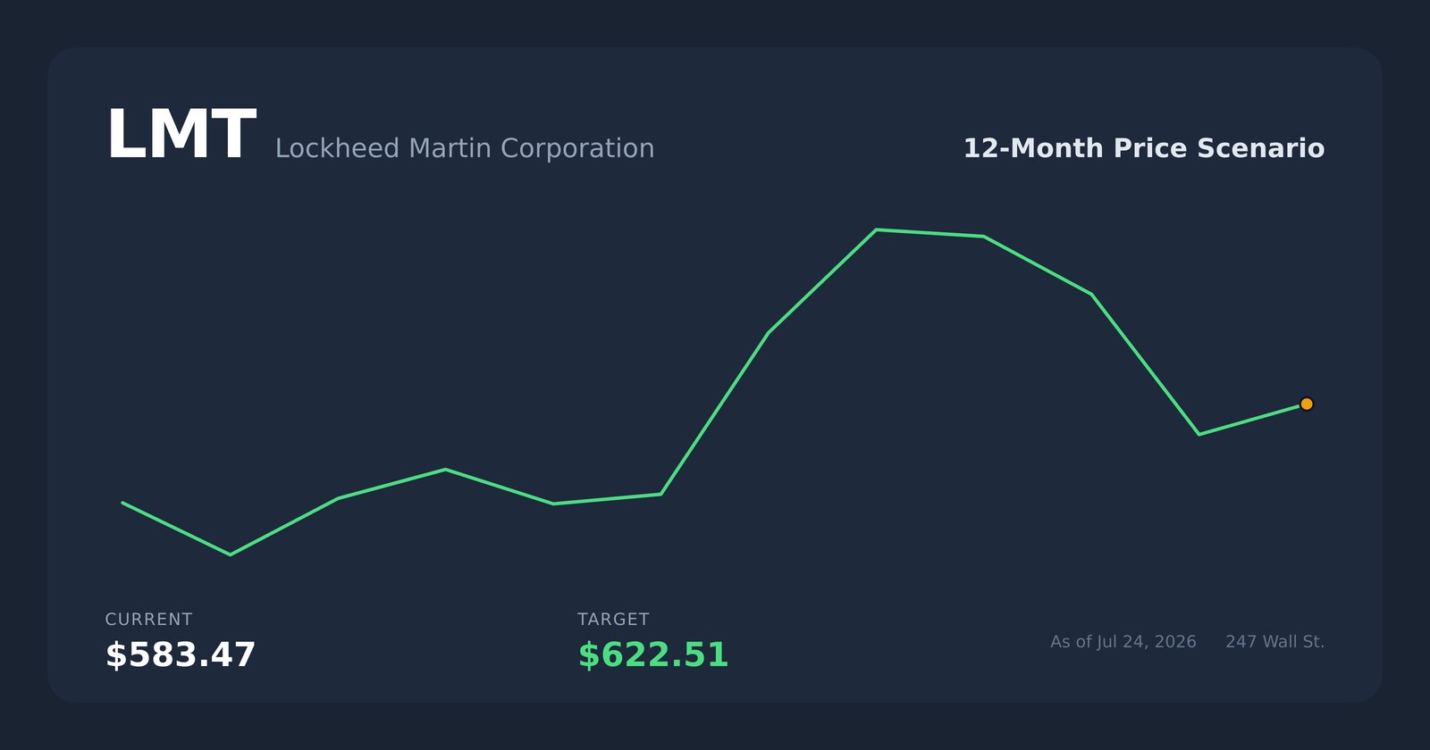 LMT price scenario