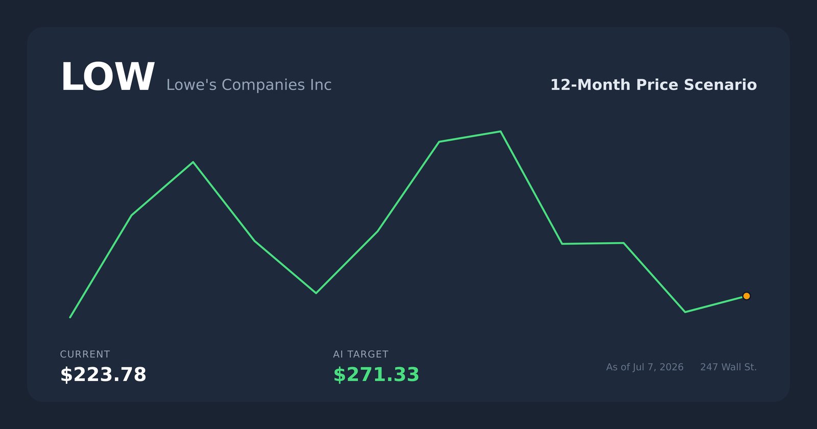 LOW price scenario