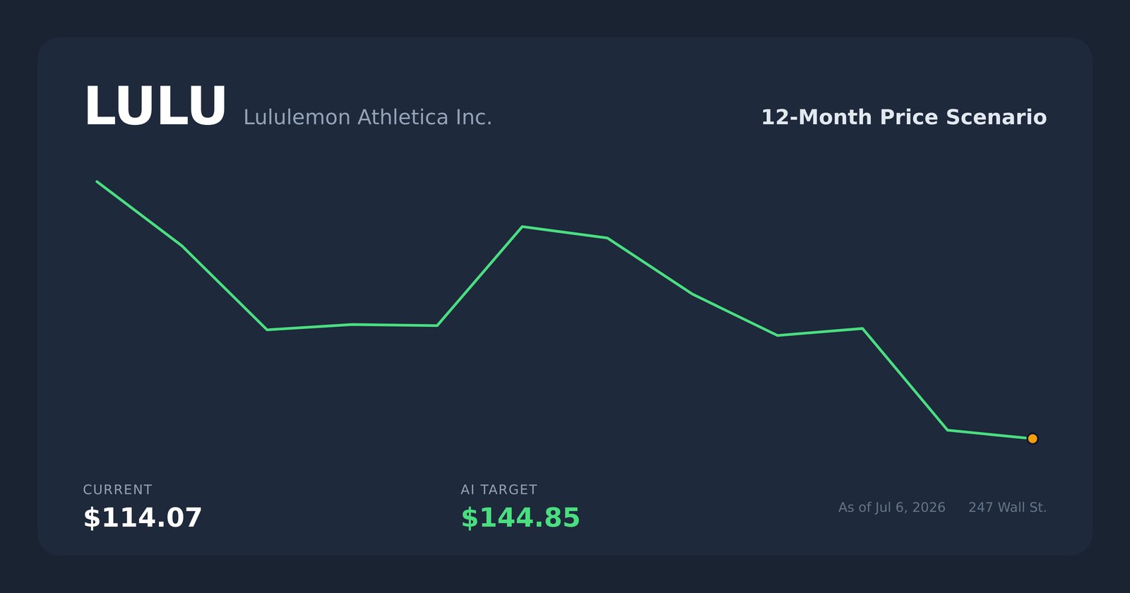 LULU price scenario