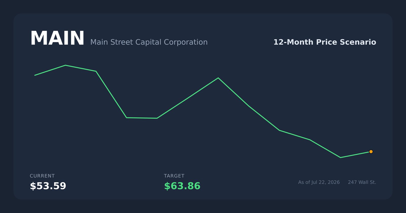 MAIN price scenario