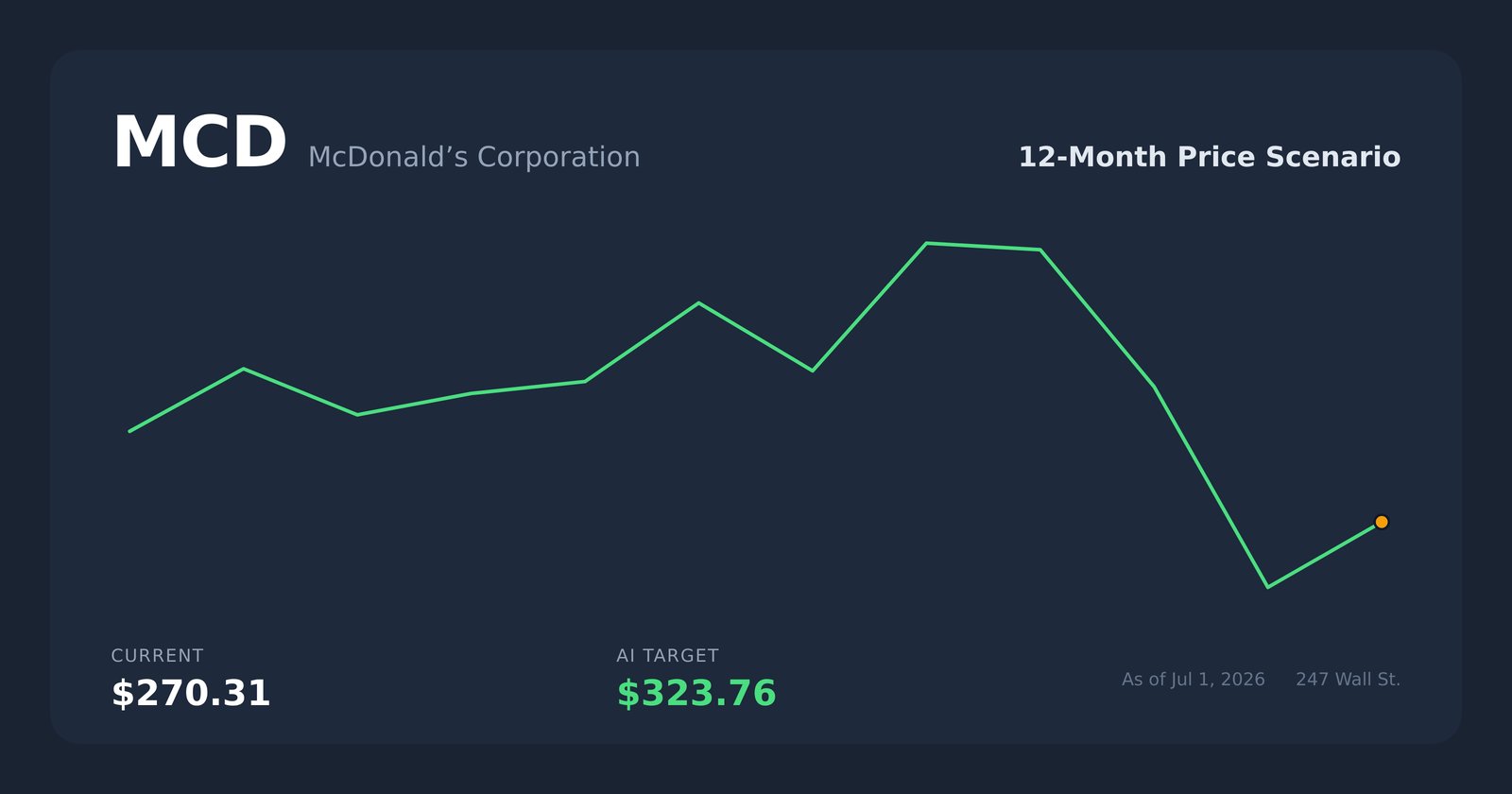 MCD price scenario