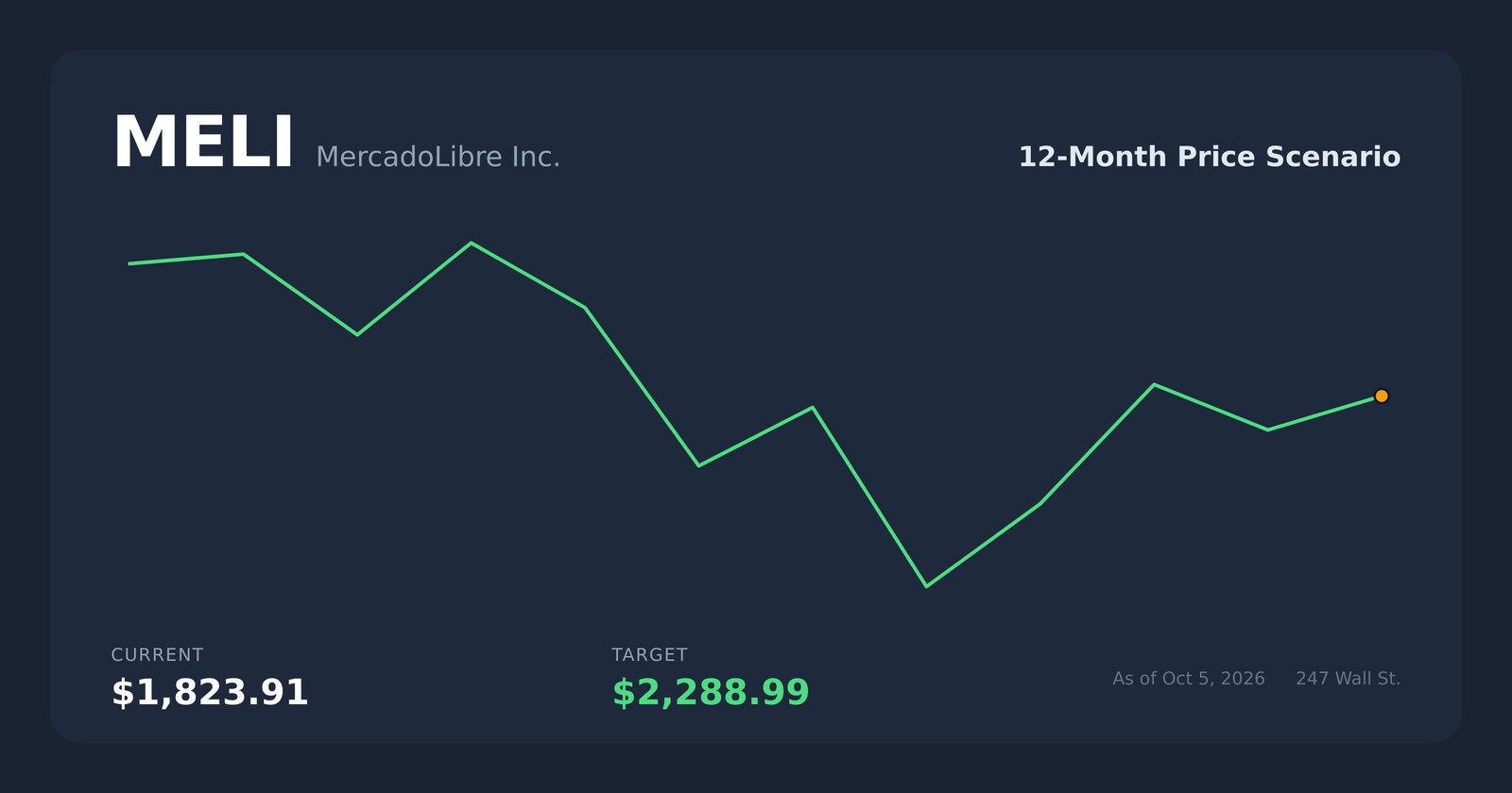 MELI price scenario