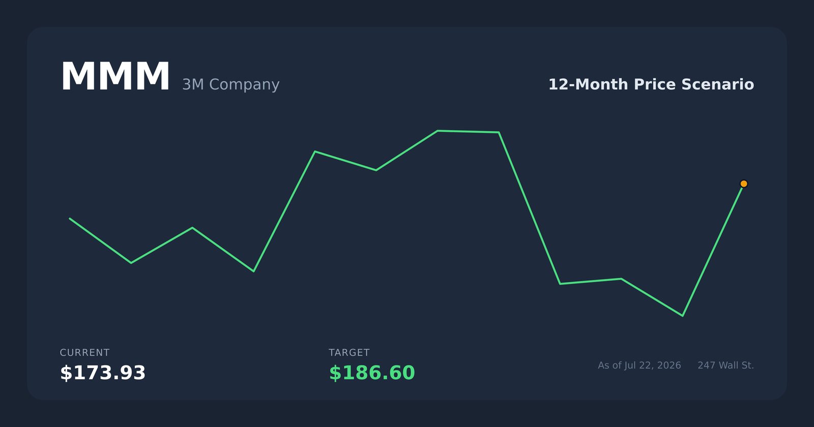 MMM price scenario