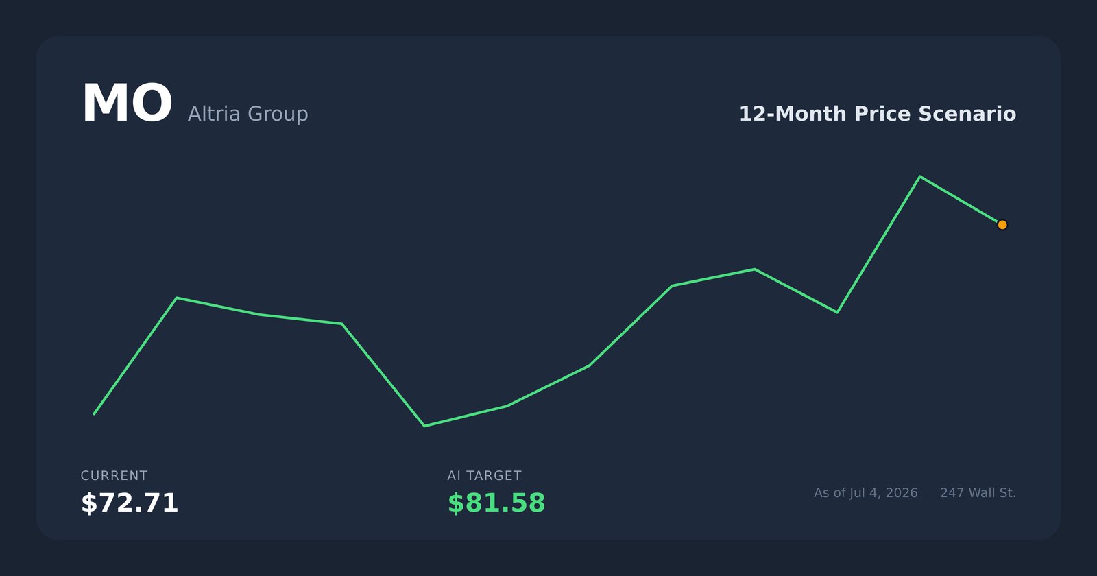 MO price scenario