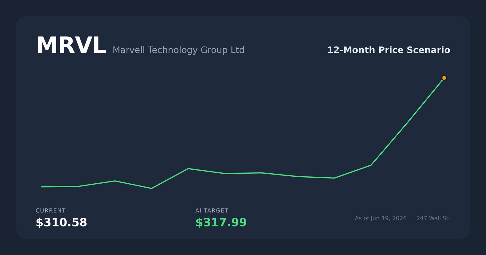 MRVL price scenario