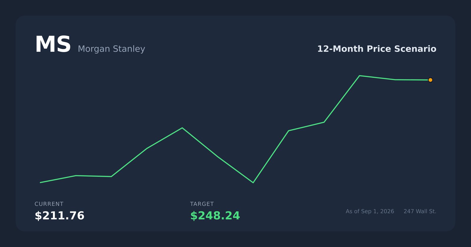 MS price scenario
