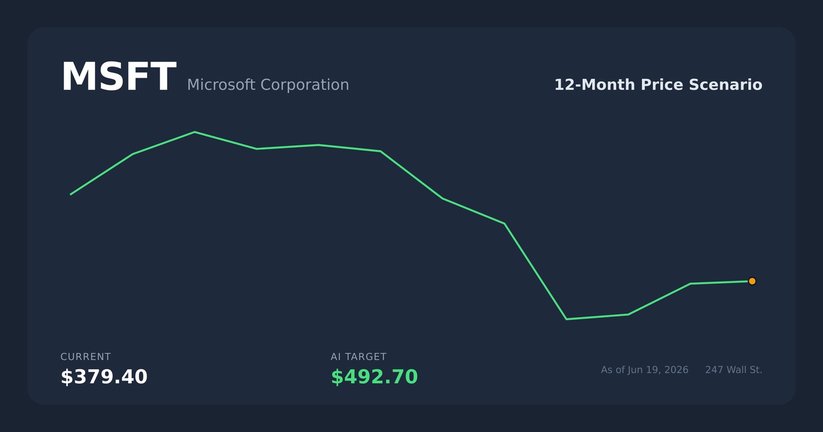 MSFT price scenario
