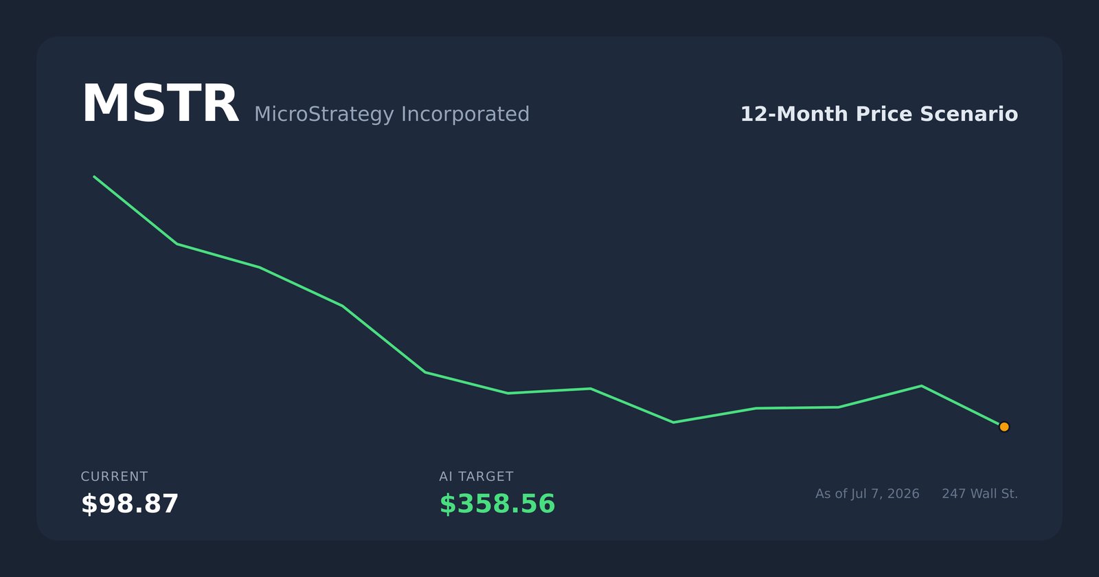 MSTR price scenario