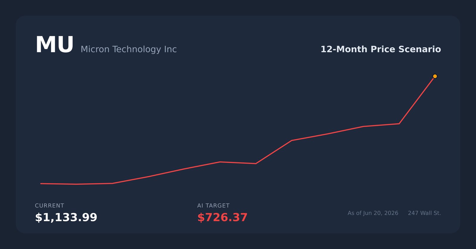 MU price scenario
