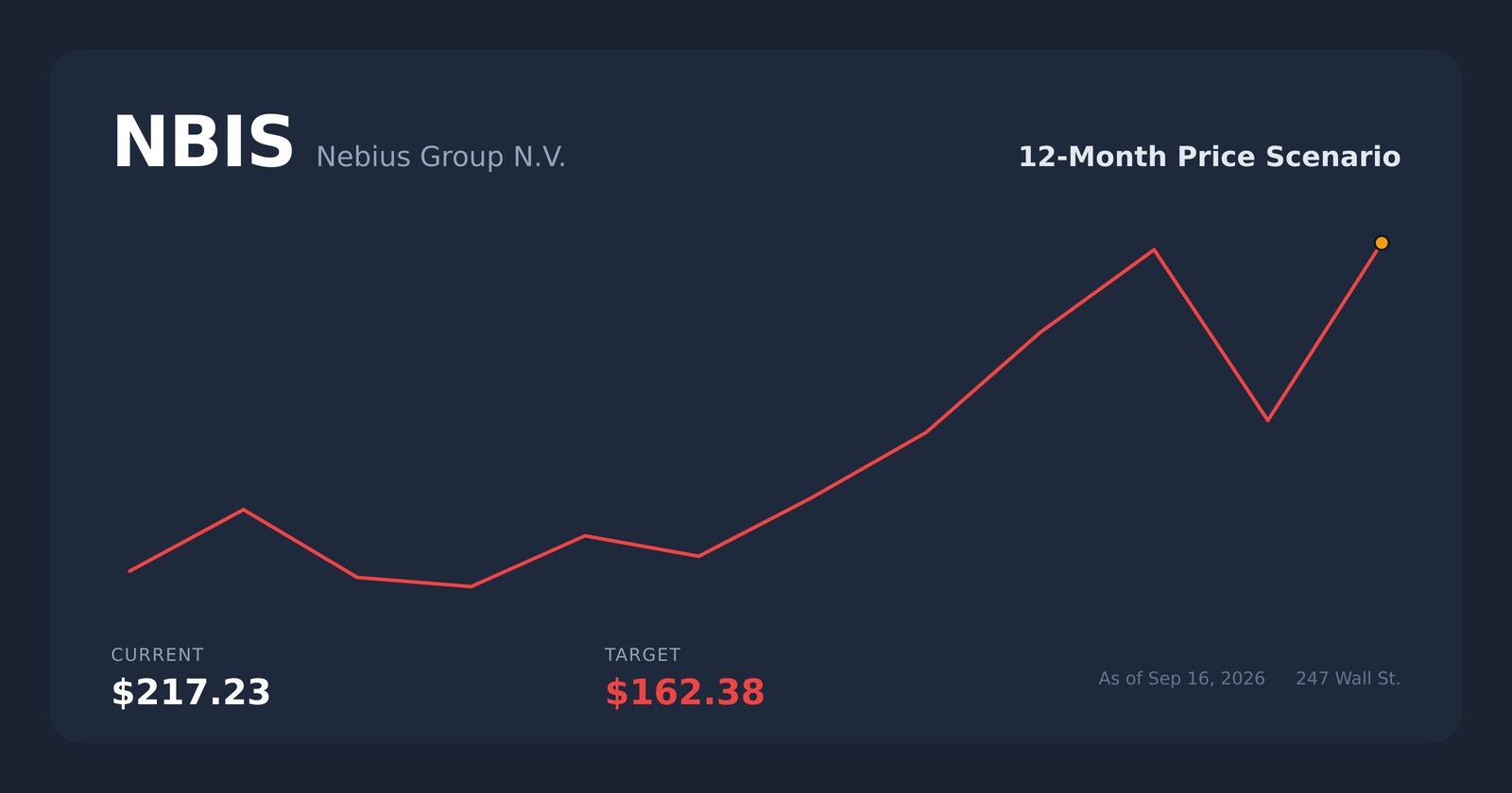 NBIS price scenario