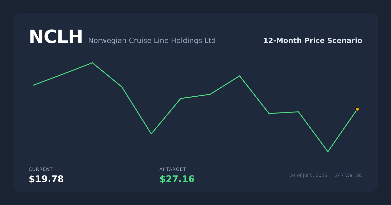 NCLH price scenario