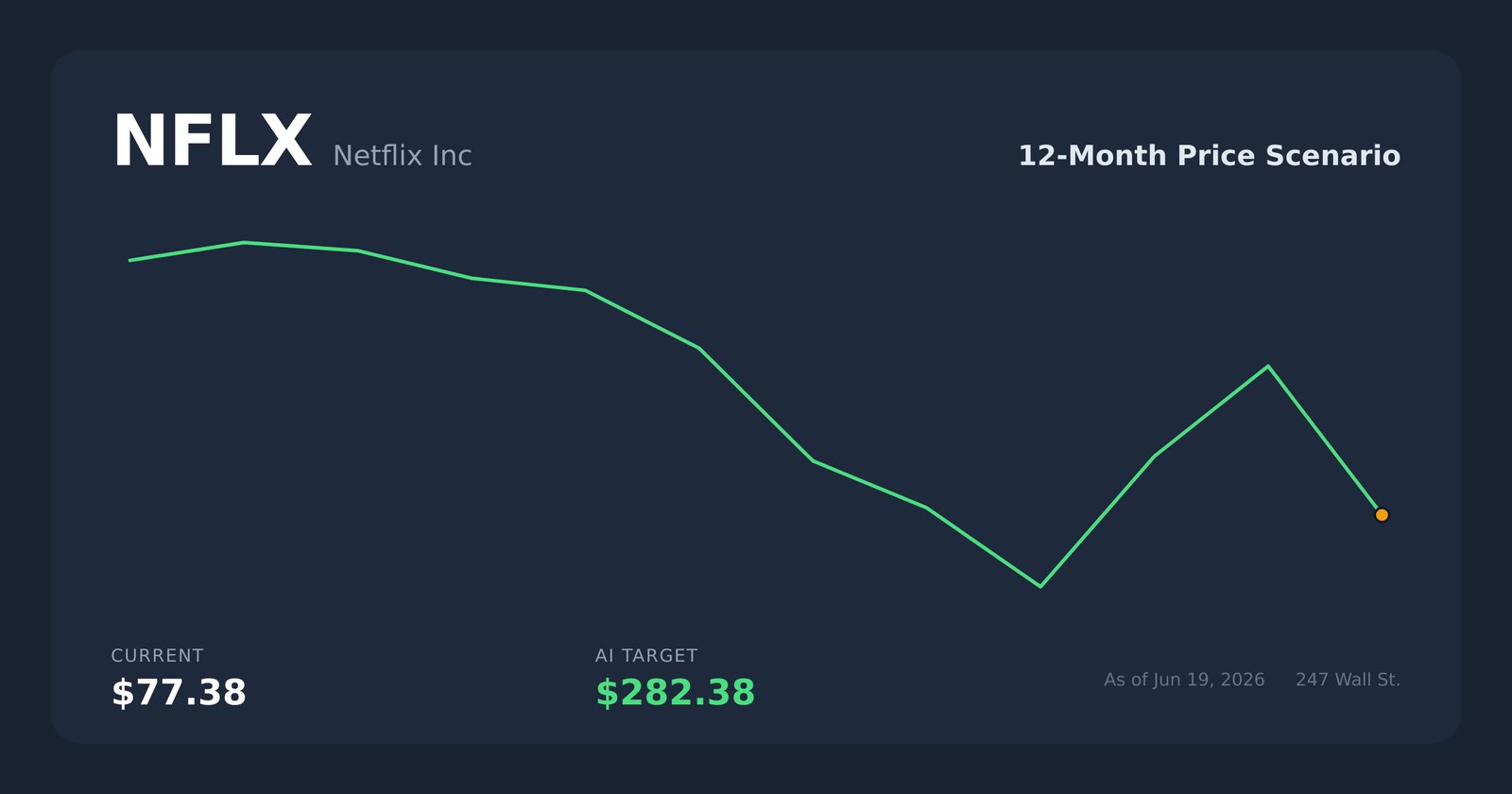 NFLX price scenario