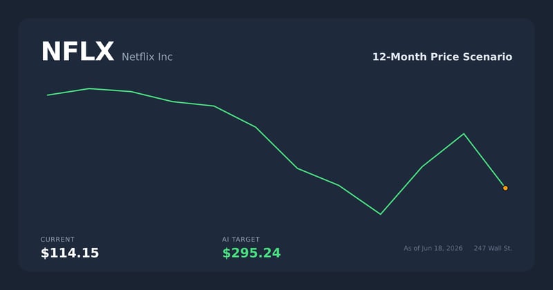NFLX price scenario