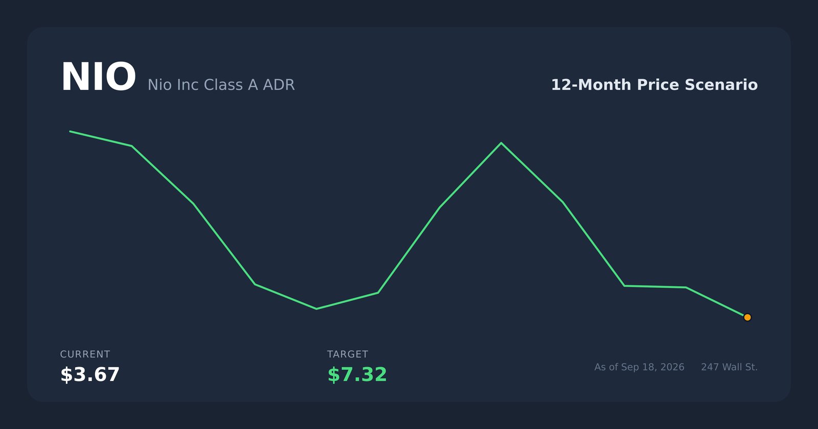 NIO price scenario