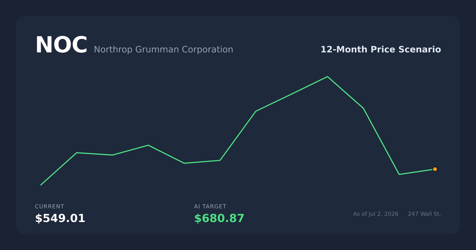NOC price scenario