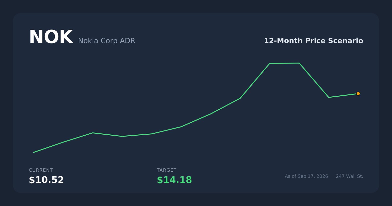NOK price scenario