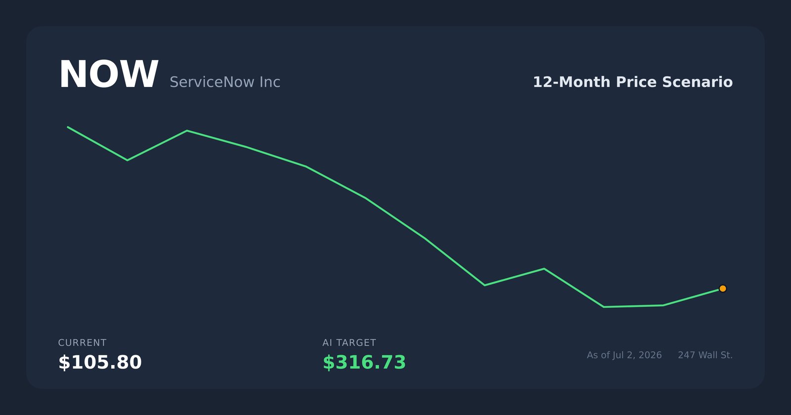 NOW price scenario