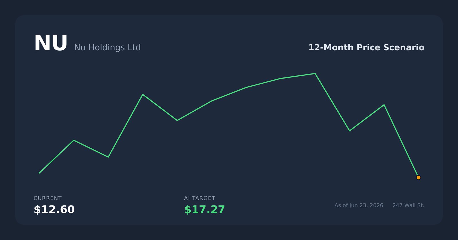 NU price scenario