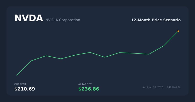 NVDA price scenario