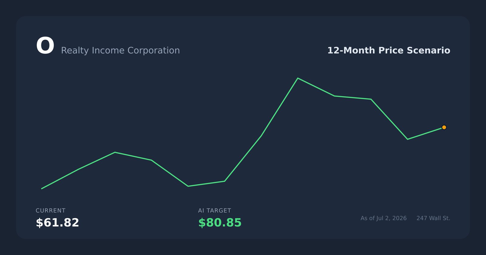 O price scenario