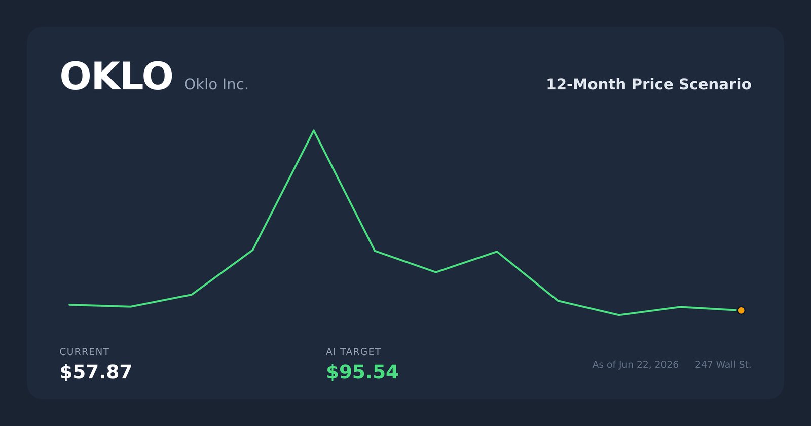 OKLO price scenario