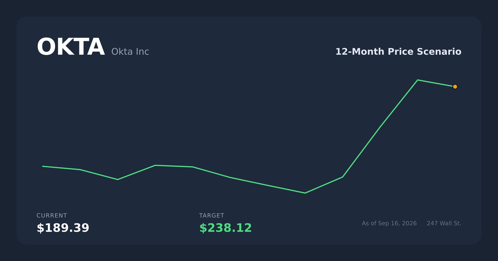 OKTA price scenario