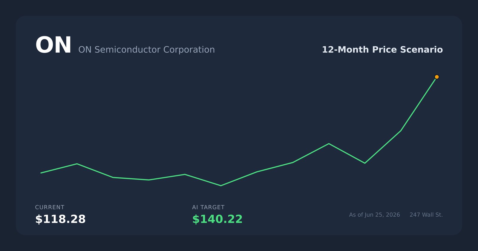 ON price scenario