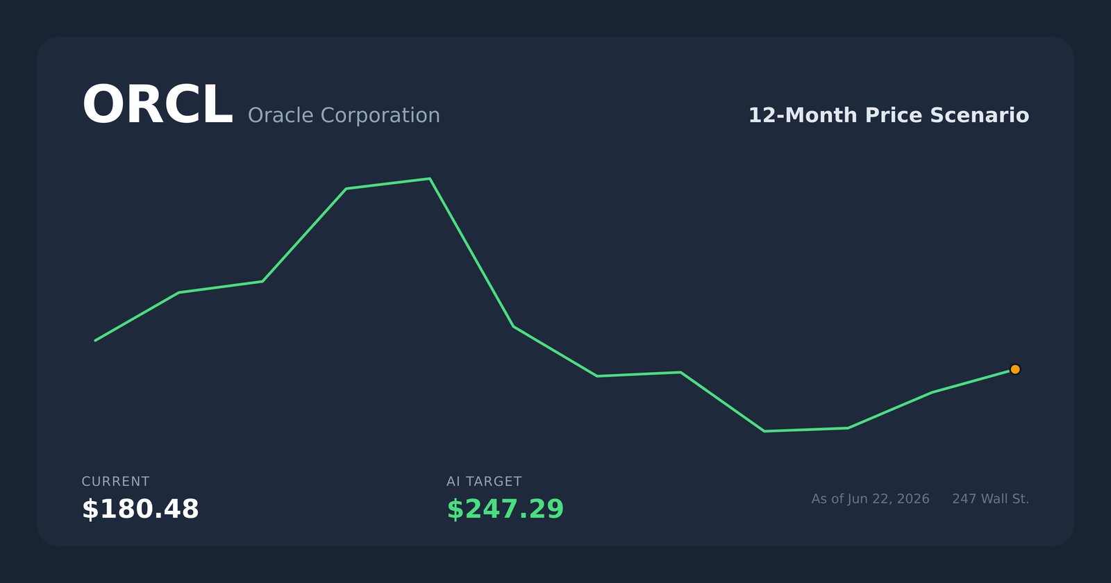 ORCL price scenario