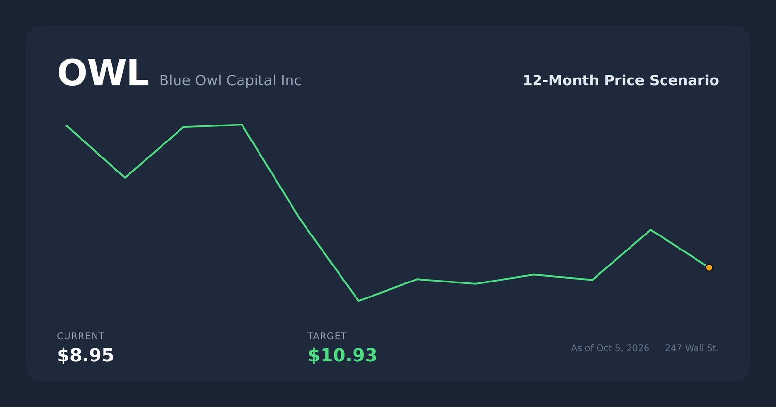 OWL price scenario